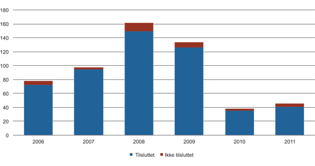 Figur 23.2 Oversikt over antall EU-erklæringer Norge har sluttet seg til (2006–2011).