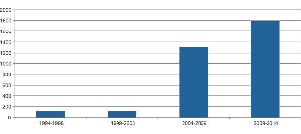 Figur 24.1 Perioden 2004–2009 omfatter både Finansieringsordningene 2004–2009 og Finansieringsordningene 2007–2009 til Bulgaria og Romania.