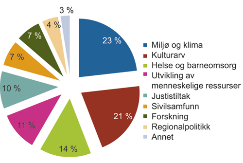 Figur 24.3 Sektorvis fordeling Finansieringsordningene 2004–2009