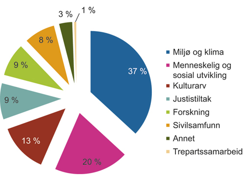 Figur 24.4 Oversikten er laget uten inkludering av Hellas, Kypros, Portugal, Romania og Spania. Disse landene hadde i midten av oktober ikke fremforhandlet MoUer.