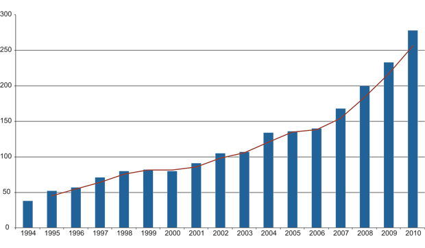 Figur 24.8 Kostnadene knyttet til EFTA/EØS-landenes deltakelse i EU-programmer og byråer under EØS-avtalen (1994–2010), millioner euro, nominelle verdier.