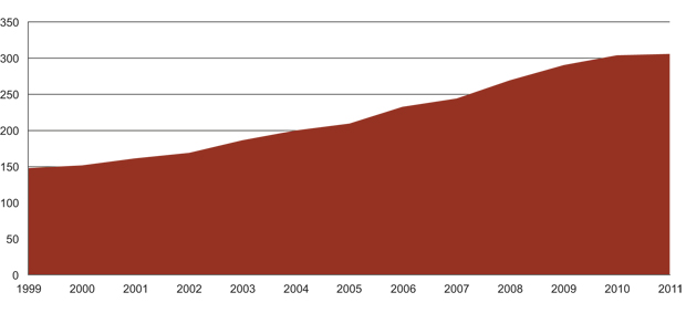 Figur 6.10 Antall rettsakter i Schengen-avtalen (1999–2011) (kumulativ oversikt)