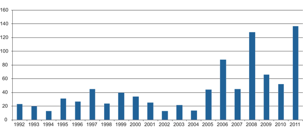 Figur 6.7 Veto i norske media, utvalgte medier, 1992–2011
