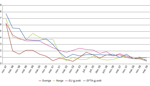 Figur 7.2 Manglende gjennomføring av direktiver 1997–2009 (prosent av gjeldende direktiver inntatt i EØS-avtalen som ikke er gjennomført i tide)
