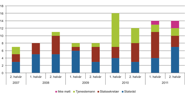 Figur 9.4 Norsk deltakelse i Rådets uformelle ministermøter etter invitasjon (oppdelt etter nivå) (2007–2011)
