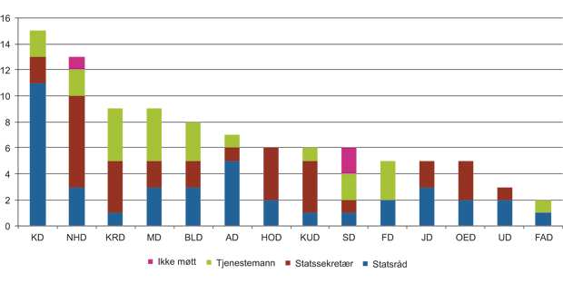 Figur 9.5 Norsk deltakelse i Rådets uformelle ministermøter, fordelt på departement og nivå for deltakelse (2007–2011)