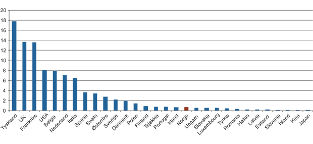 Figur 9.9 Oversikt over interesseorganisasjoner etter opprinnelsesland (prosent) (2010)