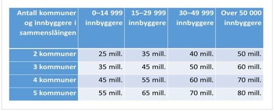 Oversikt over engangstilskudd ved kommunesammenslåing.