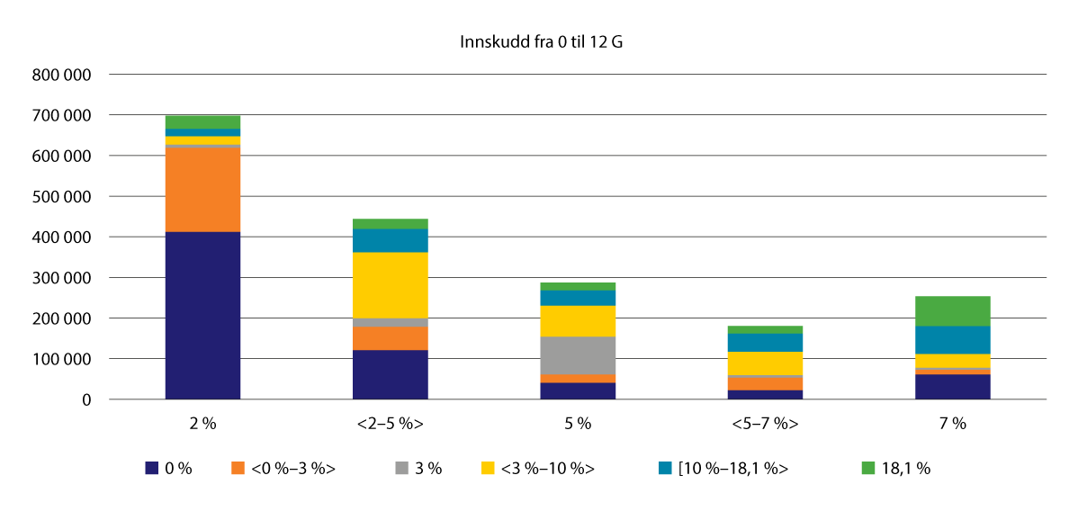 Figur 2.1 Antall forsikrede i innskuddsordninger gruppert etter innskuddssats for inntekt opp til 12 G (x-akse) fordelt på sats for tilleggsinnskudd. 2022