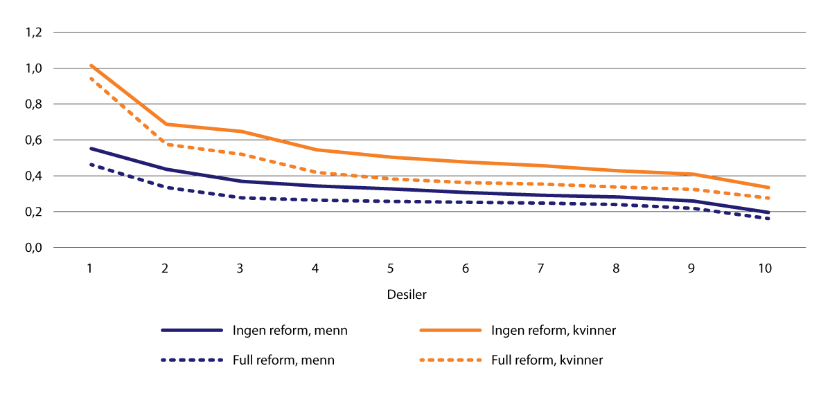 Figur 3.1 Samlede pensjonsytelser over livsløpet i forhold til samlet arbeidsinntekt for personer i 1963-kohorten etter inntektsdesil og kjønn