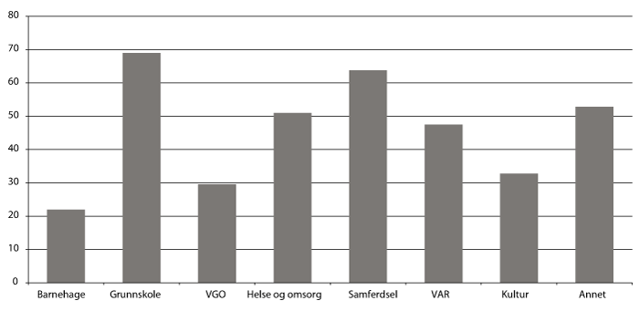 Figur 1.2 Investeringer i kommunesektoren i perioden 2006–2012 etter tjeneste. Mrd. 2012-kroner.