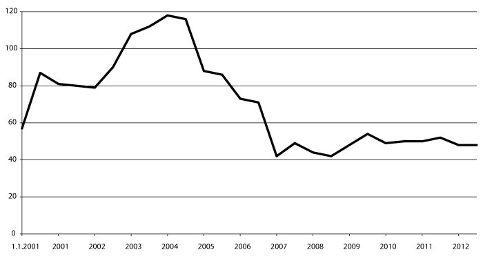 Figur 8.1 Antall kommuner oppført i ROBEK. 2001–2013.
