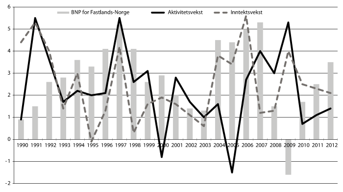Figur 8.2 Aktivitetsutvikling i kommuneforvaltningen og utviklingen i brutto nasjonalprodukt for Fastlands-Norge 1990–2012. Prosentvis volumendring fra året før1.