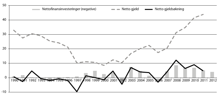 Figur 8.4 Nettofinansinvesteringer (negative), nettogjeld og netto gjeldsøkning i kommuneforvaltningen 1990–2012. Pst. av inntekter
