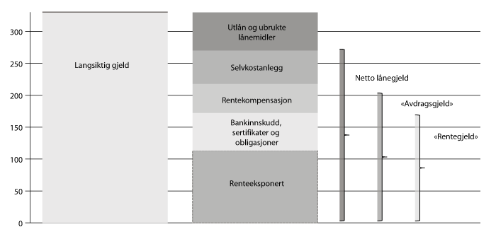 Figur 8.5 Dekomponering av kommunesektorens langsiktige gjeld. 2012. Mrd. kroner.