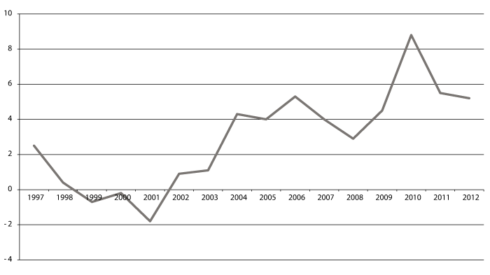 Figur 3.1 Utvikling i netto driftsresultat 1997–2012 for fylkeskommunene utenom Oslo i pst. av driftsinntektene.