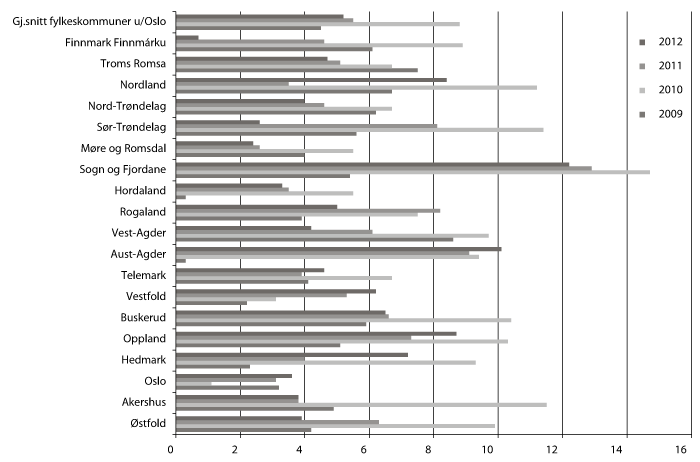 Figur 3.2 Netto driftsresultat i pst. av driftsinntektene for alle fylkeskommunene i 2009, 2010, 2011 og 2012.