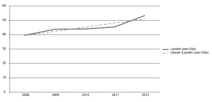 Figur 3.3 Utviklingen i netto lånegjeld for fylkeskommunene 2008–2012.