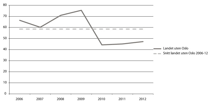 Figur 3.4 Utvikling i bruk av lån til investeringer og utlån for fylkeskommunene.