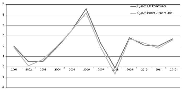 Figur 3.5 Utviklingen i netto driftsresultat 2001-2012 for kommunene med og uten Oslo, i pst. av driftsinntektene.