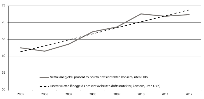 Figur 3.6 Utvikling netto lånegjeld 2005–2012.