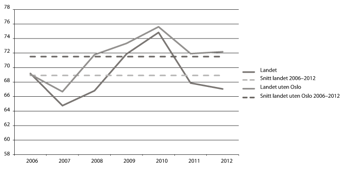 Figur 3.7 Utvikling i bruk av lån til investeringer og utlån for kommunene.