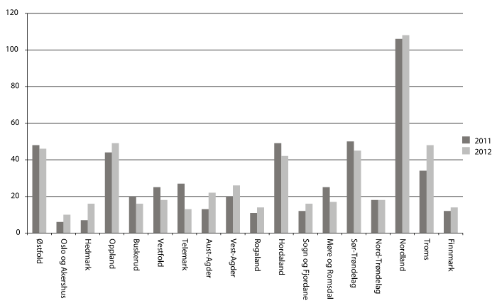 Figur 4.1 Antall prosjekter per fylke, 2011–2012.