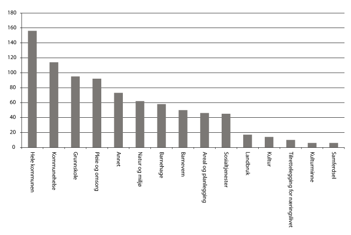 Figur 4.2 Prosjekter fordelt på sektorer 2012.