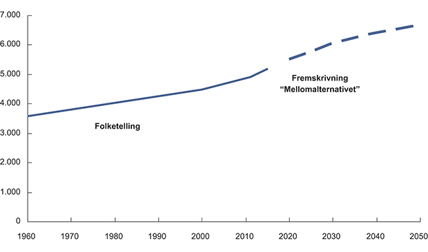 Figur 10.1 Befolkningsutviklingen frem til 2011 og fremskrivning til 2050 basert på SSB sitt mellomalternativ. Tusen innbyggere.