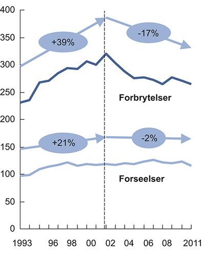 Figur 10.12 Utvikling i antall anmeldte forbrytelser og forseelser. Tusen anmeldelser.