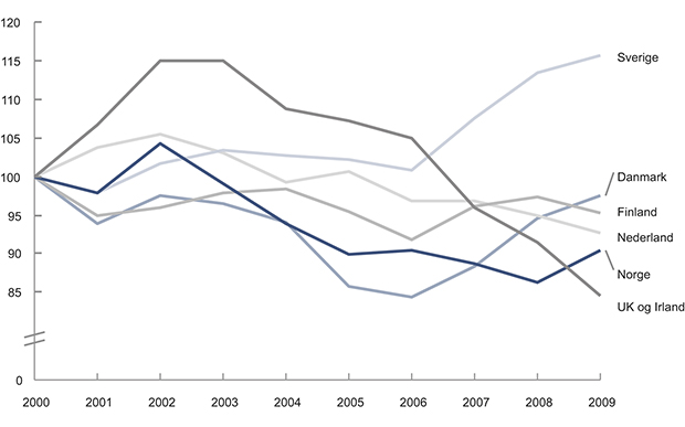 Figur 10.14 Utvikling i den registrerte kriminaliteten for utvalgte europeiske land fra 2000 til 2009. Indeks av totale forbrytelser. Forseelser er i all hovedsak ekskludert.