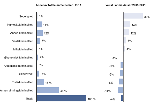 Figur 10.15 Kriminalitetsutvikling per lovbruddsgruppe. Andel og vekst i pst. Inkluderer forbrytelser og forseelser.