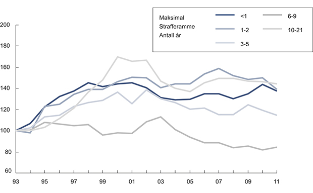 Figur 10.16 Utvikling i antall anmeldelser etter grupper med ulik maksimal strafferamme. Antall anmeldelser per kategori multiplisert med maksimal strafferamme for samme kategori (aggregert og indeksert).