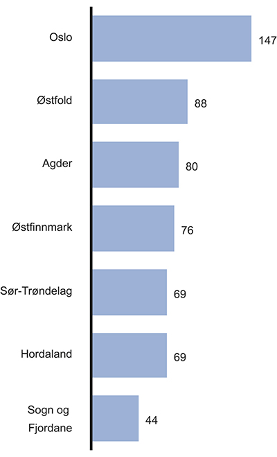 Figur 10.17 Sammenligning av nivå på kriminaliteten i utvalgte politidistrikter. Anmeldelser per tusen innbyggere; forbrytelser og forseelser.