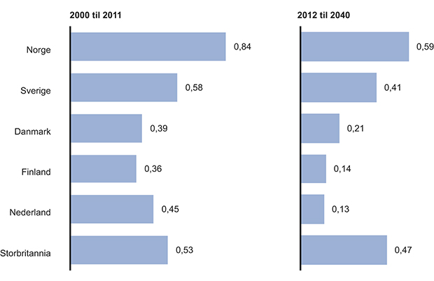 Figur 10.2 Befolkningsutviklingen i et utvalg europeiske land fra 2000 til 2040. Gjennomsnittlig befolkningsvekst per år i pst.