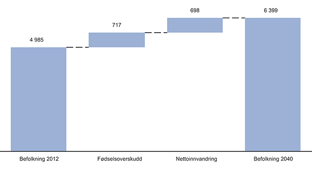 Figur 10.3 Forklaringsfaktorer bak befolkningsvekst 2012–2040. Tusen innbyggere.