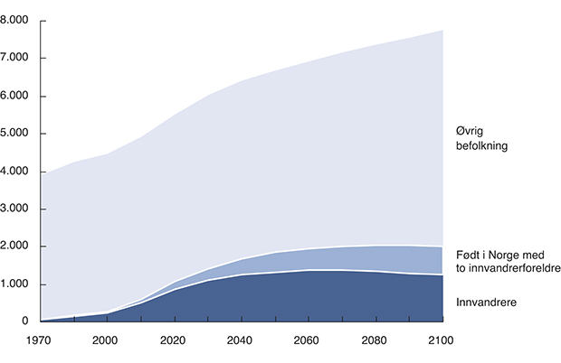 Figur 10.4 Antall innvandrere, personer født i Norge med to innvandrerforeldre og den øvrige befolkningen. Faktisk og fremskrevet i mellomalternativet. Tusen innbyggere.