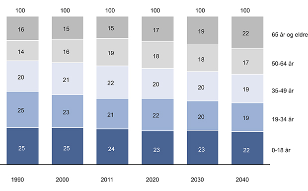 Figur 10.6 Andel av befolkningen i ulike aldersgrupper. Registrert og fremskrevet i mellomalternativet fra 1990 til 2040.