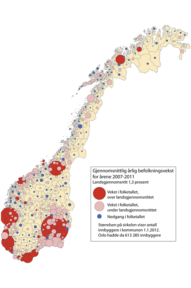 Figur 10.7 Gjennomsnittlig befolkningsendring per år. Kommuner. 2005−2009. Røde sirkler markerer befolkningsøkning over landsgjennomsnittet. Rosa sirkler indikerer befolkningsøkning under landsgjennomsnittet, mens blå sirkler markerer at innbyggertallet går ned...