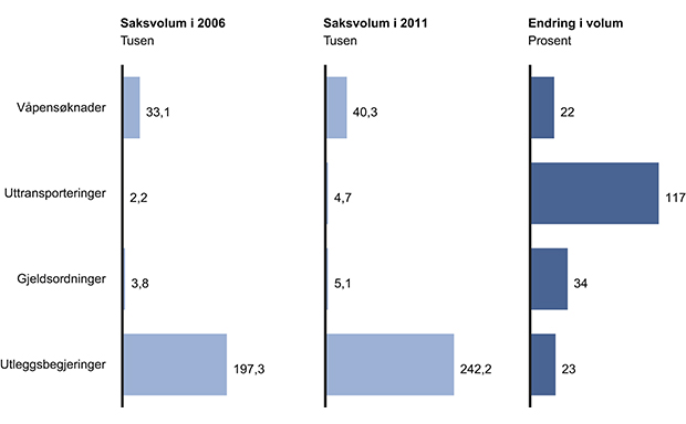 Figur 11.2 Utvikling i saksvolum for utvalgte forvaltningsoppgaver og sivil rettspleie. Tvungen retur er tall fra 2007. Gjeldsordninger og utlegg er hentet fra 2008. Uttransporteringer omfatter tvungen retur av personer uten lovlig opphold i Norge.