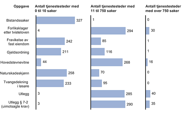 Figur 11.3 Antall tjenestesteder som behandlet hhv. 0–10 saker, 11–750 saker og mer enn 750 saker i 2012, innenfor ulike saksområder.