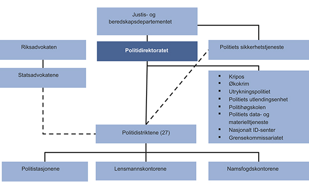 Figur 12.1 Organisering av politi- og lensmannsetaten. Kripos og Økokrim har påtalefunksjon og er dermed underlagt Riksadvokaten i straffesaksbehandlingen selv om dette ikke kommer frem av figuren.
