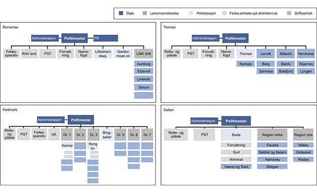 Figur 12.10 Organisering av utvalgte politidistrikter (noe forenklet).