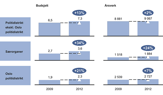 Figur 12.11 Budsjett og bemanning i 2009 og 2012, samt endring i pst. i perioden. Mrd. kroner og årsverk. Tallene for Oslo politidistrikt inkluderer Namsfogden i Oslo.