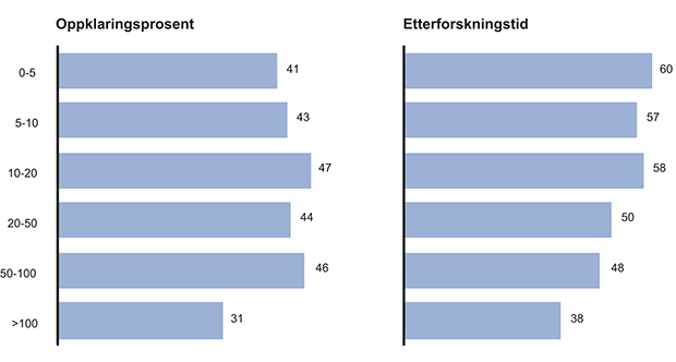 Figur 12.12 Oppklaringsprosent og etterforskingstid i dager for forbrytelser i 2011, per antall årsverk på tjenestested. Inkluderer 345 av 354 tjenestesteder som har tilgjengelige saksdata på tjenestestedsnivå.