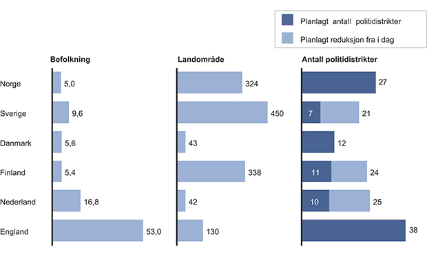 Figur 12.14 Nøkkeltall for sammenlignbare land. Befolkning i millioner innbyggere, 2012. Landområde i tusen kvadratkilometer. Landområdet til Norge er eksklusiv Svalbard og Danmark er eksklusiv Grønland.