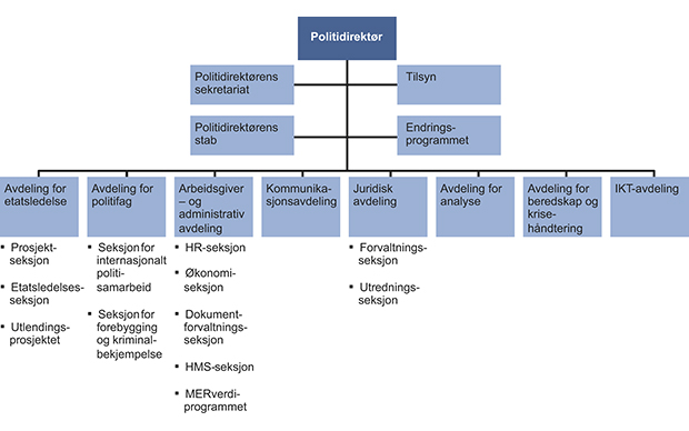 Figur 12.2 Organisering av Politidirektoratet, per 1. april 2013.