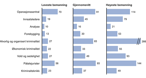 Figur 12.22 Årsverk tilknyttet dimensjonerende enheter i regionsmodellen, 1. mars 2013.