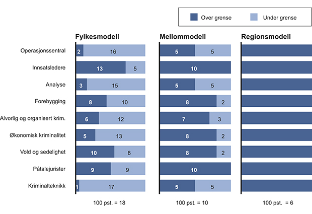 Figur 12.23 Antall politidistrikter med bemanning over forespeilet grense for robusthet for alternative modeller for organisering av politidistriktene, 1. mars 2013.