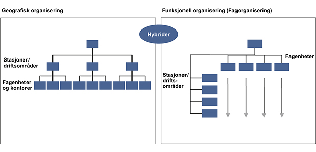 Figur 12.24 Alternative modeller for organisering av politidistriktene.